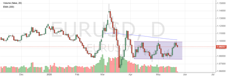 Курс EURUSD сегодня