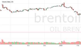 Цена на нефть Brent сегодня