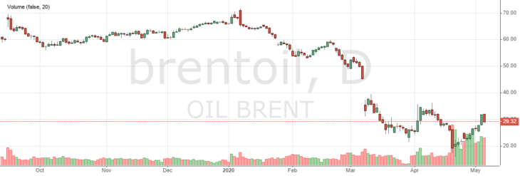 Цена на нефть Brent сегодня