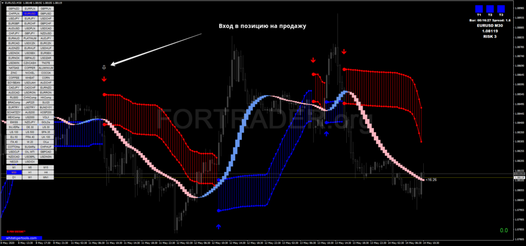 Трендовая торговая стратегия Trends Trigger Fx