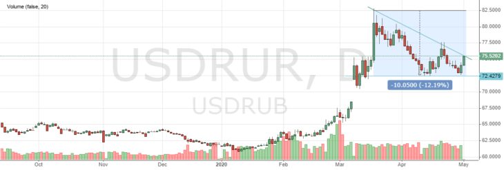 Курс рубля к доллару США сегодня