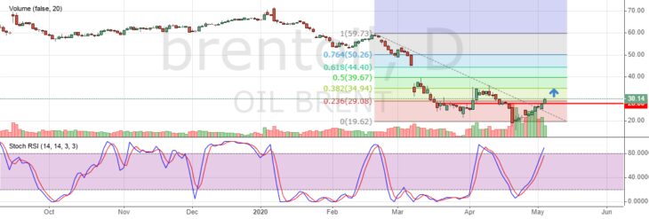 Цена на нефть Brent