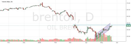 Цена на нефть обновляет месячные максимумы