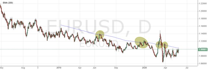 EURUSD