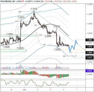 Прогноз по EURUSD: два сценария на сегодня