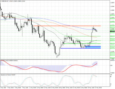 Пара GBPUSD: коррекция после мощного бычьего всплеска