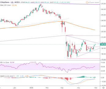 Акции Сбербанка близки к провалу котировок