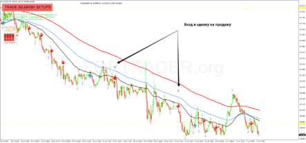Торговая стратегия 123 PZ Scalping для скальпинга