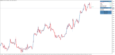 Информационный торговый индикатор Daily Data