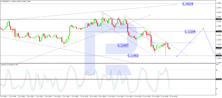 EURUSD, H1