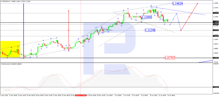EURUSD, H4