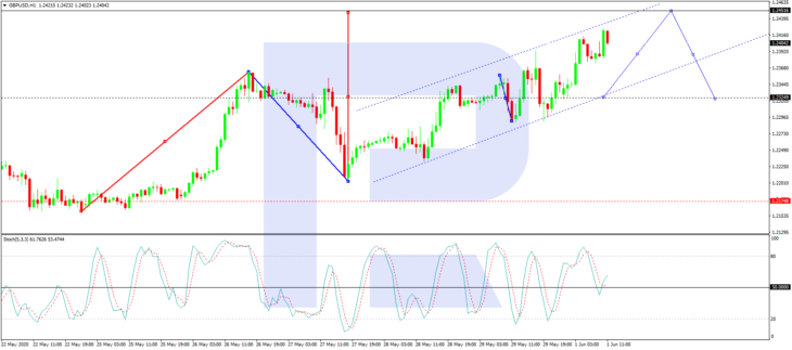 GBPUSD, H1