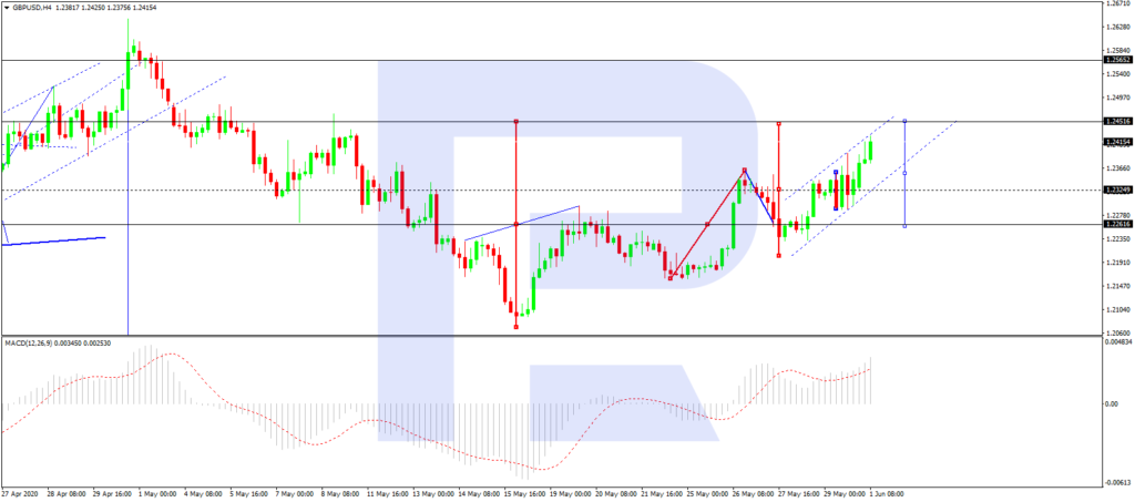 GBPUSD, H4