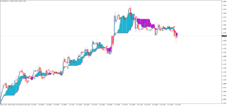 Стрелочный торговый индикатор MA2 Tenkan AA MTF TT
