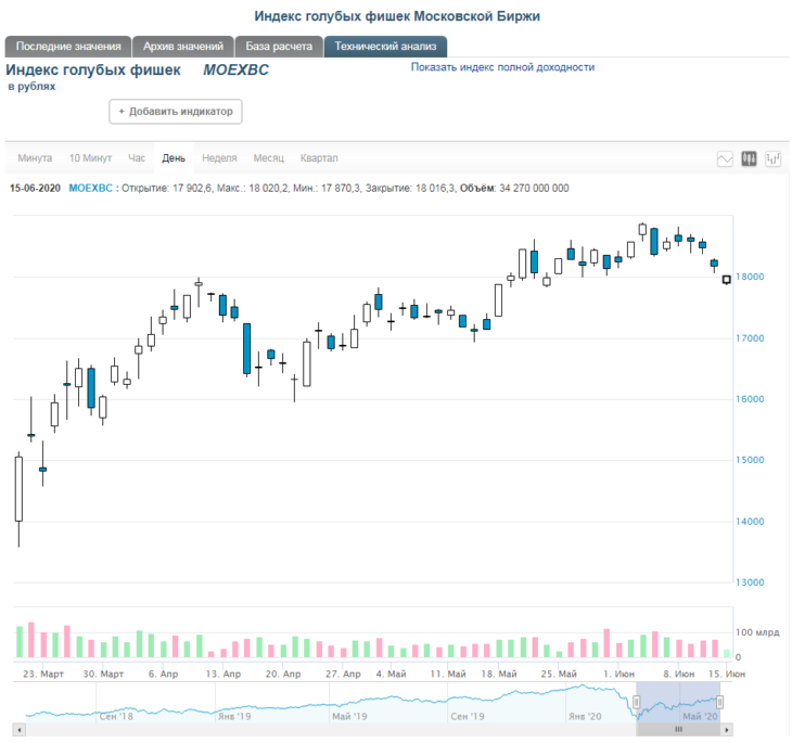 График индекса голубых фишек MOEXBC