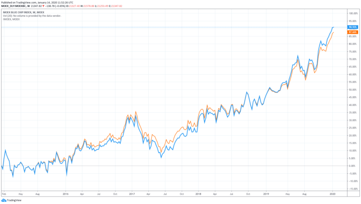 График индексов за последние 5 лет (синий цвет у индекса MOEXBC, оранжевый – у индекса Мосбиржи). Источник: Московская биржа.