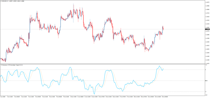 Handelsindikator T3 Momentum ATR Normalized+Signal