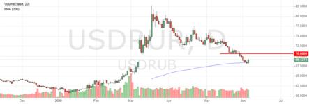 Такого роста нефти и рубля никто не ждал!