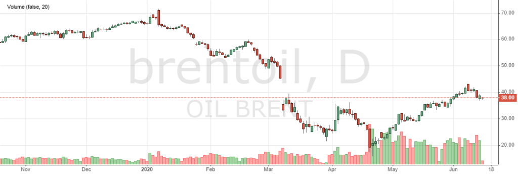 Цена на нефть