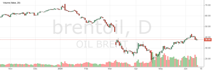 Цена на нефть
