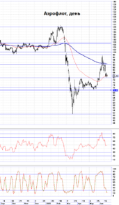 Акции Аэрофлота могут уйти ниже 80 рублей