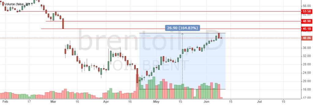 Цена на нефть Brent