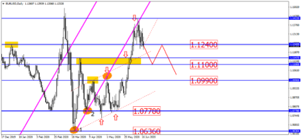 Для EURUSD и GBPUSD основной сценарий один – снижение