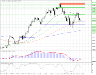 Сильная поддержка на 1.25515 сдерживает медведей в GBPUSD
