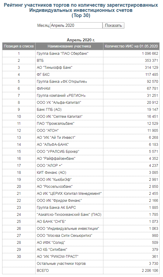 Number of open IIAs with brokers