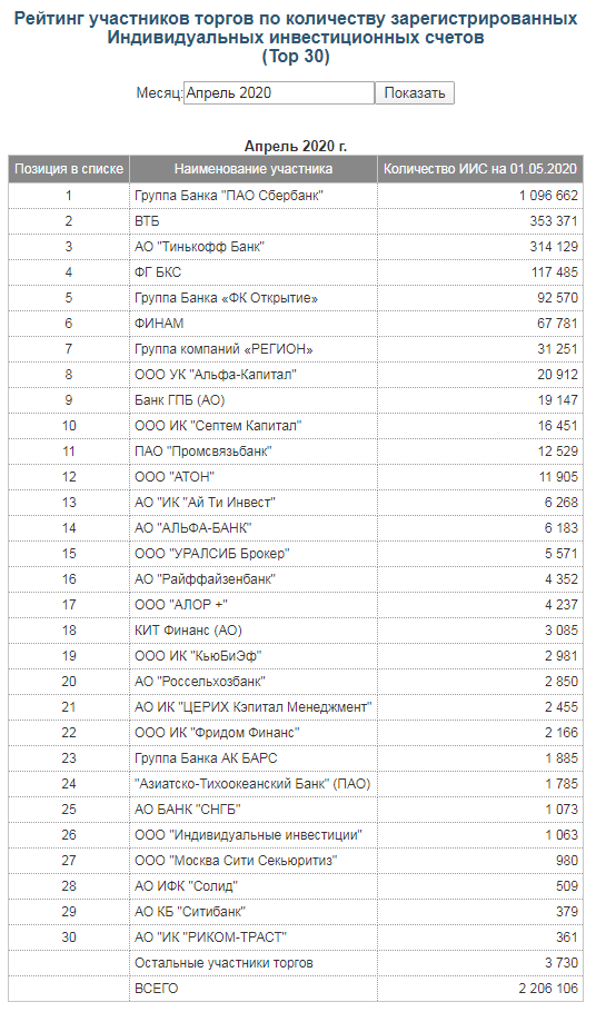 Количество открытых ИИС у  брокеров