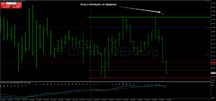 Внутридневная торговая стратегия Action zones