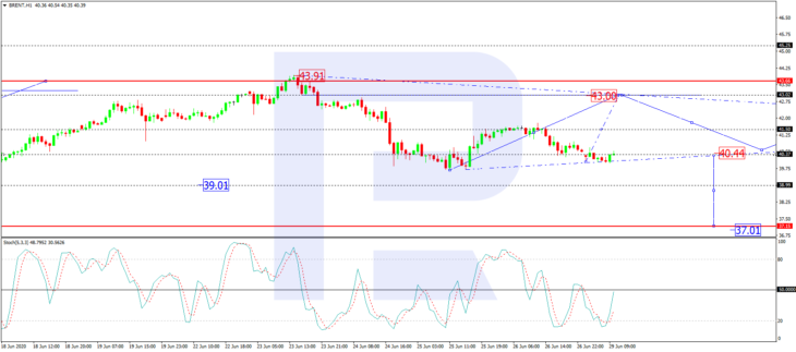 Нефть Brent, H1