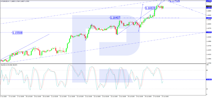 EURUSD, H1