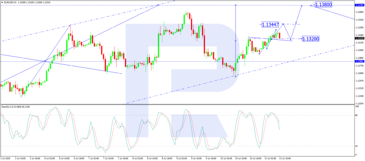 EUR/USD, H1