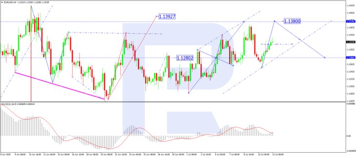 EUR/USD, H4