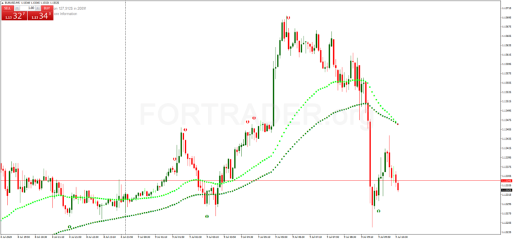 Стратегия Forex Millionaire RSI для внутридневной торговли