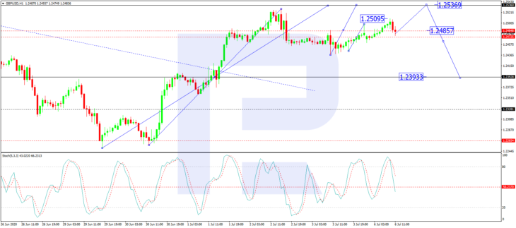 GBPUSD, H1