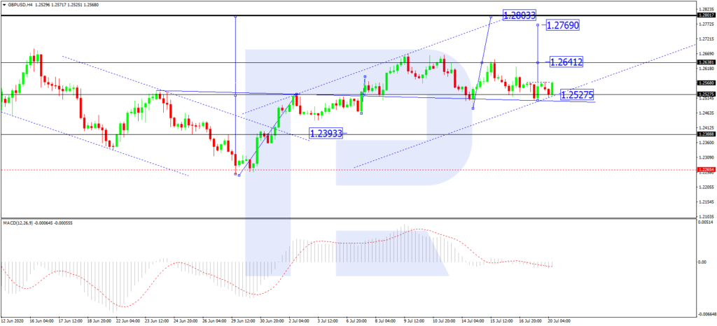 GBPUSD, H4