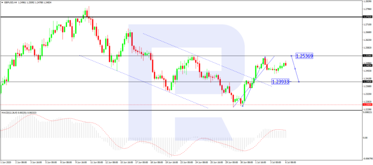 GBPUSD, H4