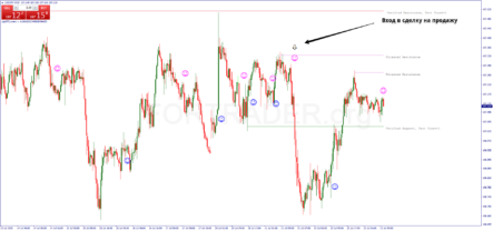 Трендовая торговая стратегия Mostapha Joker