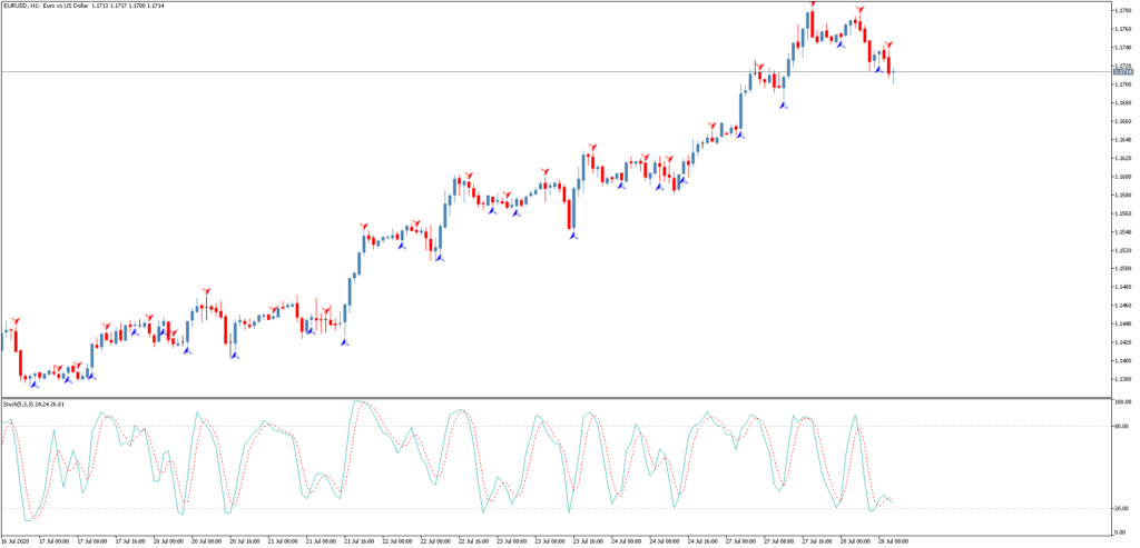 Стрелочный индикатор Stochastic Intersection Arrow
