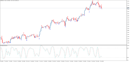 Стрелочный индикатор Stochastic Intersection Arrow