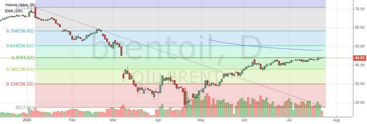 Нефть Brent