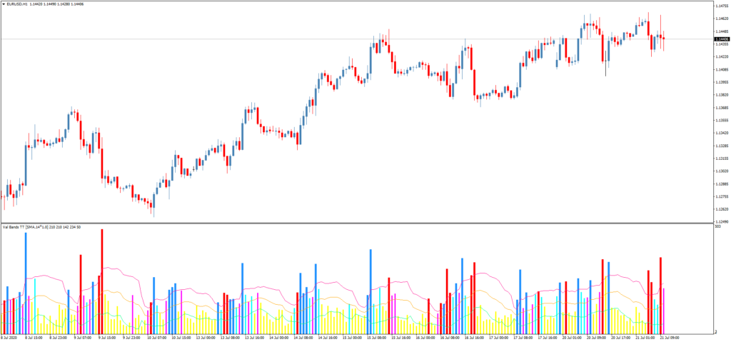 Торговый индикатор Val Bands v3 TT