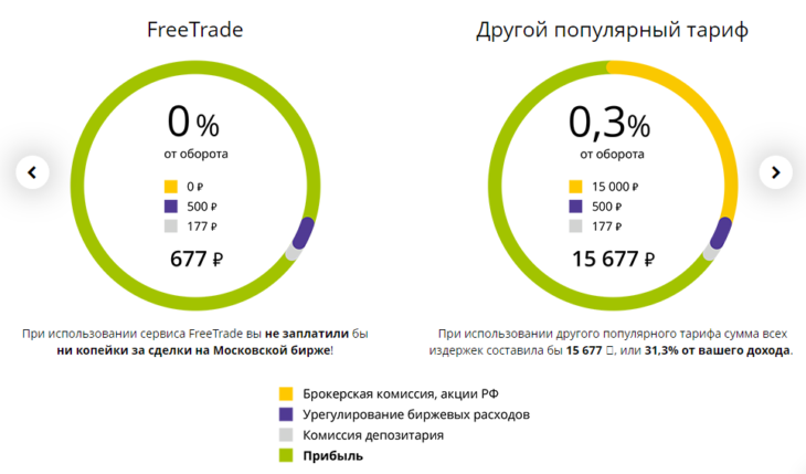 Пример тарифных планов брокера Финам