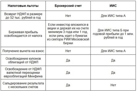 Брокерский счет или ИИС:  7 важных отличий