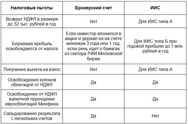 ИИС и брокерский счет: отличия