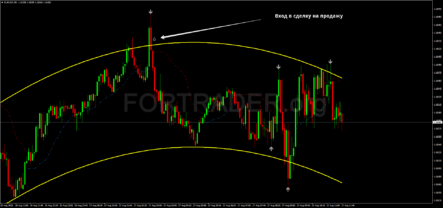 Внутридневная торговая стратегия Adaptive Regression with Trend Arrow