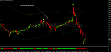 Торговая стратегия Binary Code with TMA Scalping для бинарных опционов и скальпинга