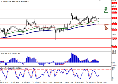 Стохастик дает сигнал на покупку нефти Brent, а MACD – на продажу